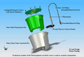 Thermoplanter heated aquatic pot 70 watt